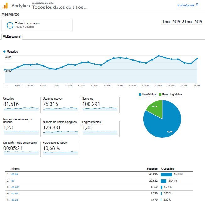 estadisticas blog marzo Anunciarse en el Blog