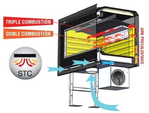 ¿Qué es el Sistema de Triple Combustión en Estufas y Cassettes de leña? sistema triple combustion cassette - ¿Qué es el Sistema de Triple Combustión en Estufas y Cassettes de leña?